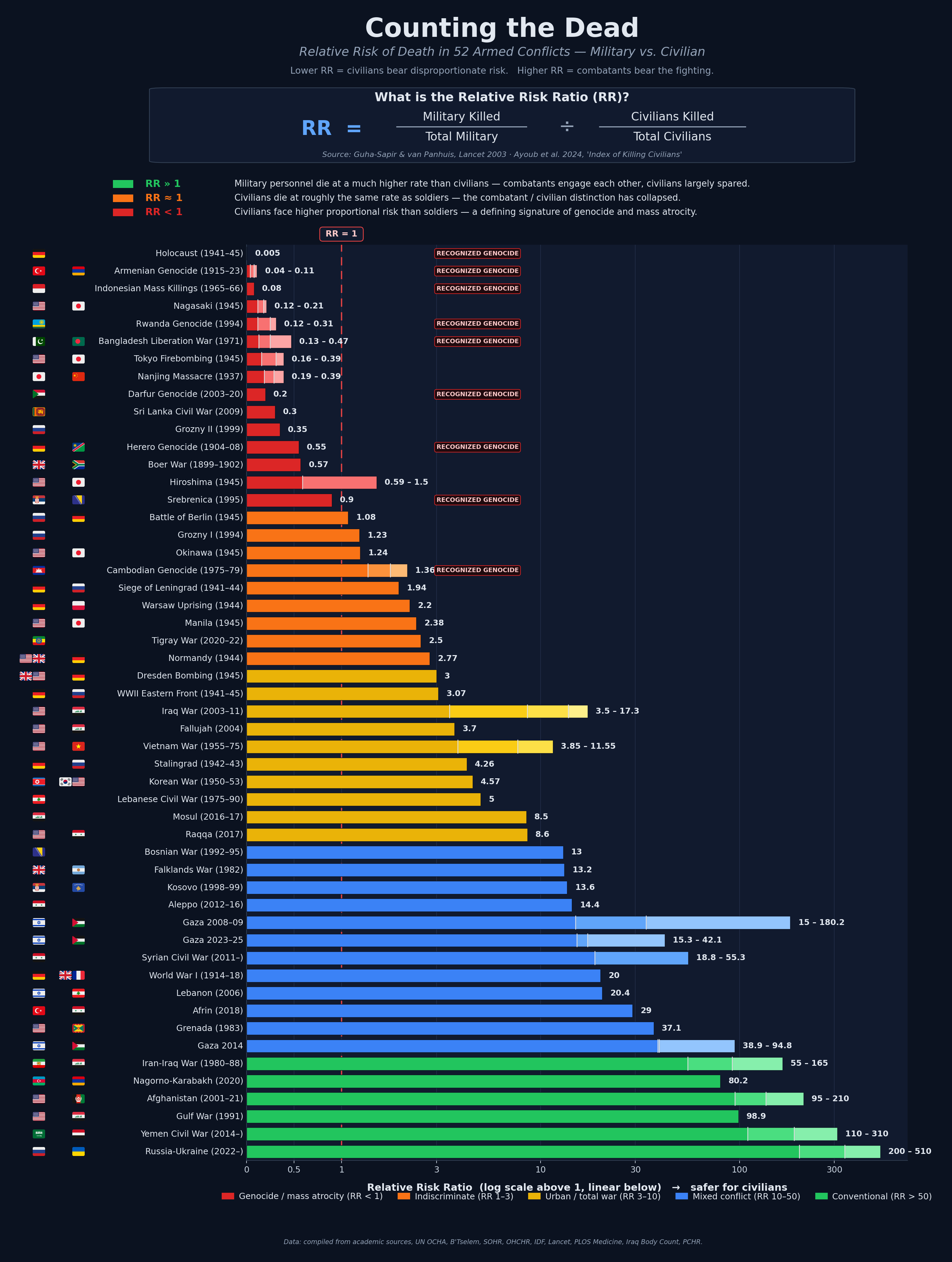 [OC] Counting The Dead - A Relative Risk Analysis Of Civilian Mortality In 52 Armed Conflicts Analysis