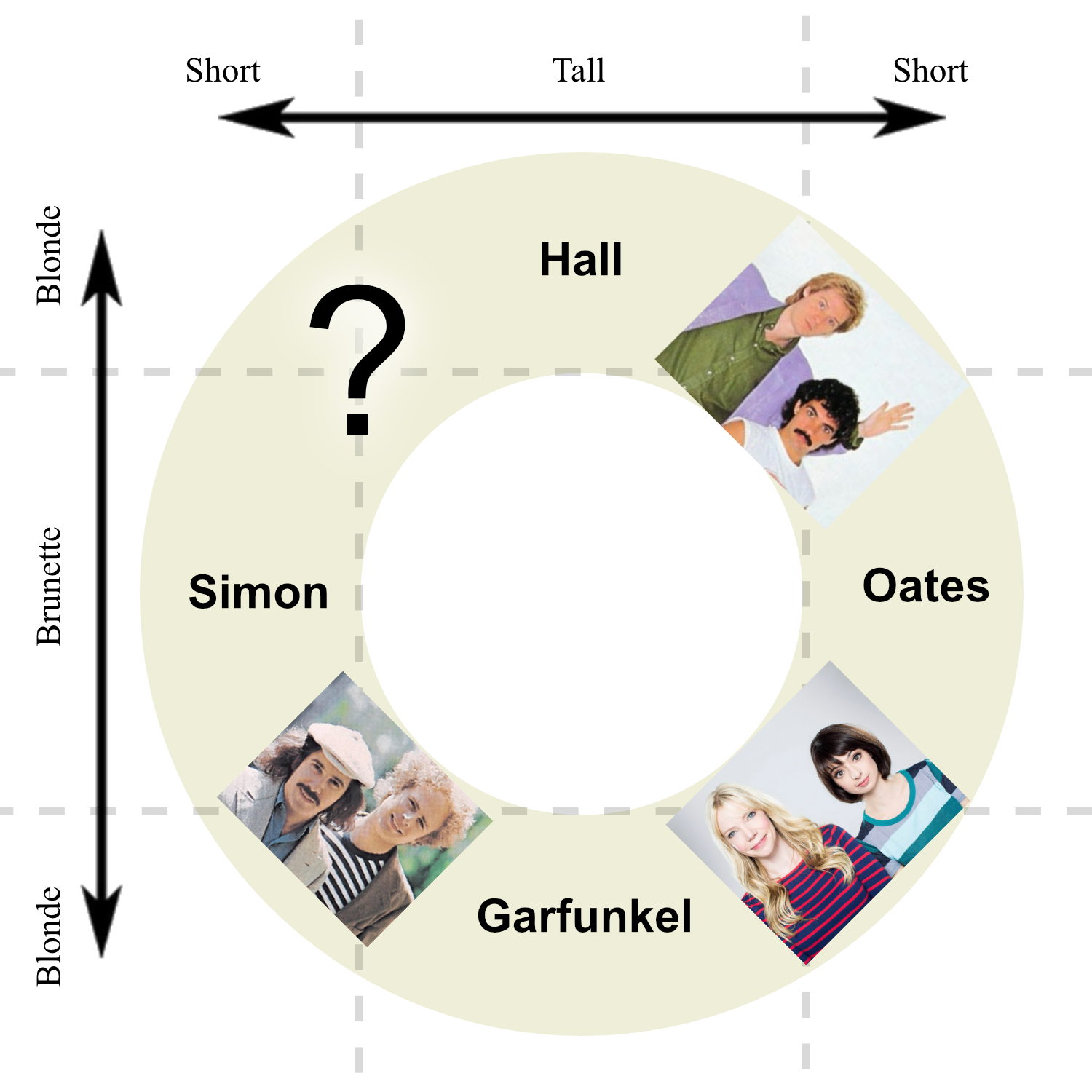 The Simon/Garfunkel/Hall/Oates Continuum [OC] Visualization