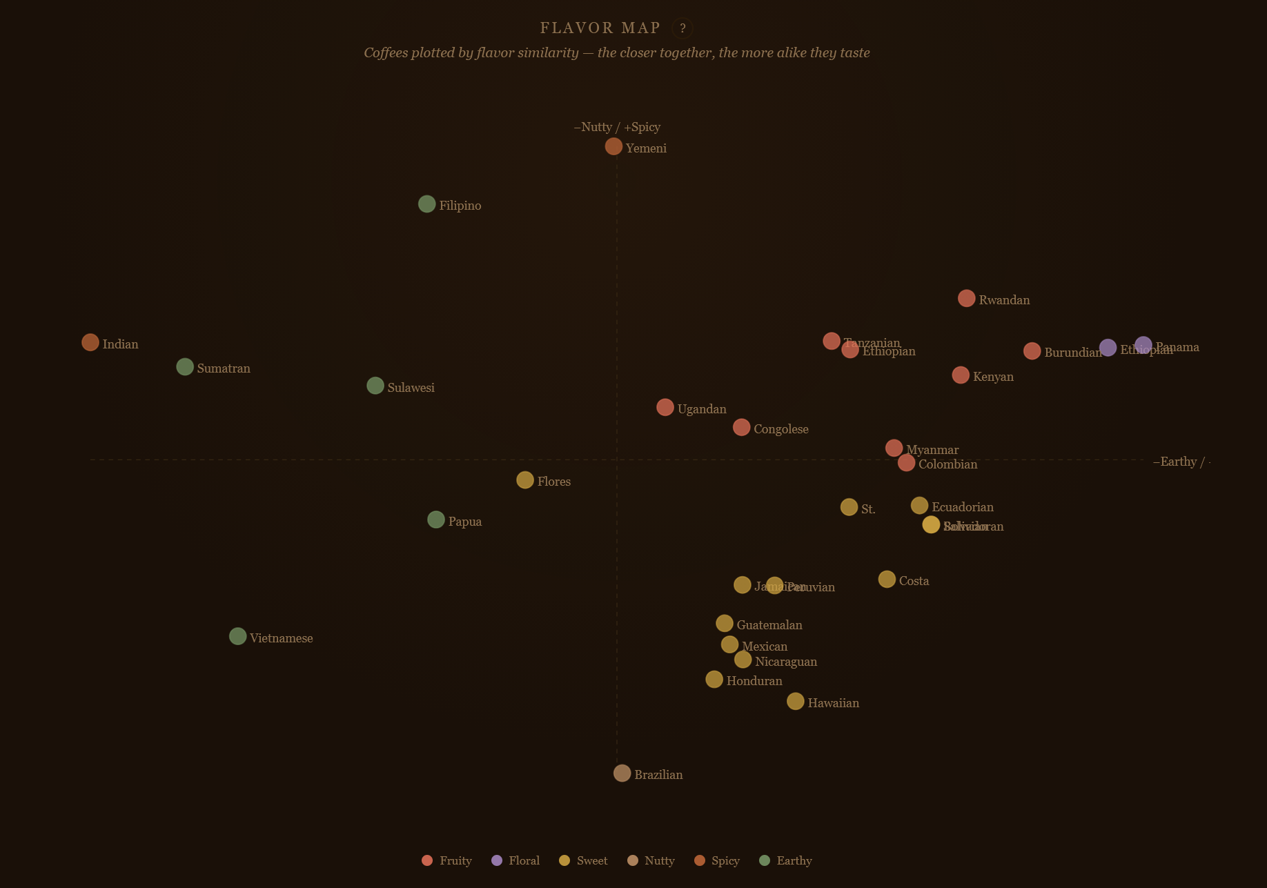 I home roast coffee and could never keep track of origin flavor profiles so I mapped 32 of them [OC] Visualization