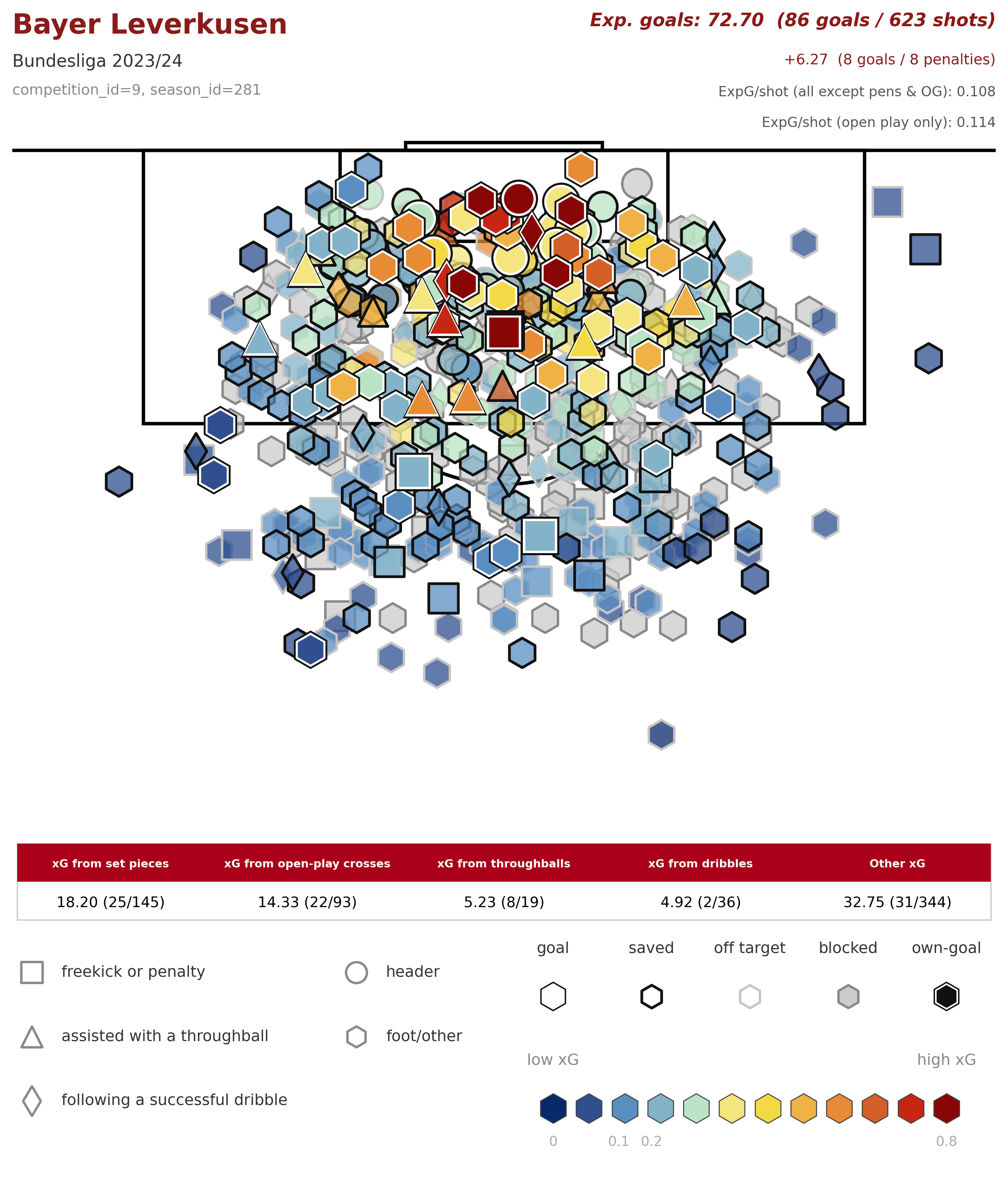 [OC] I Replicated the StatsBomb Soccer Shotmap in Python Visualization