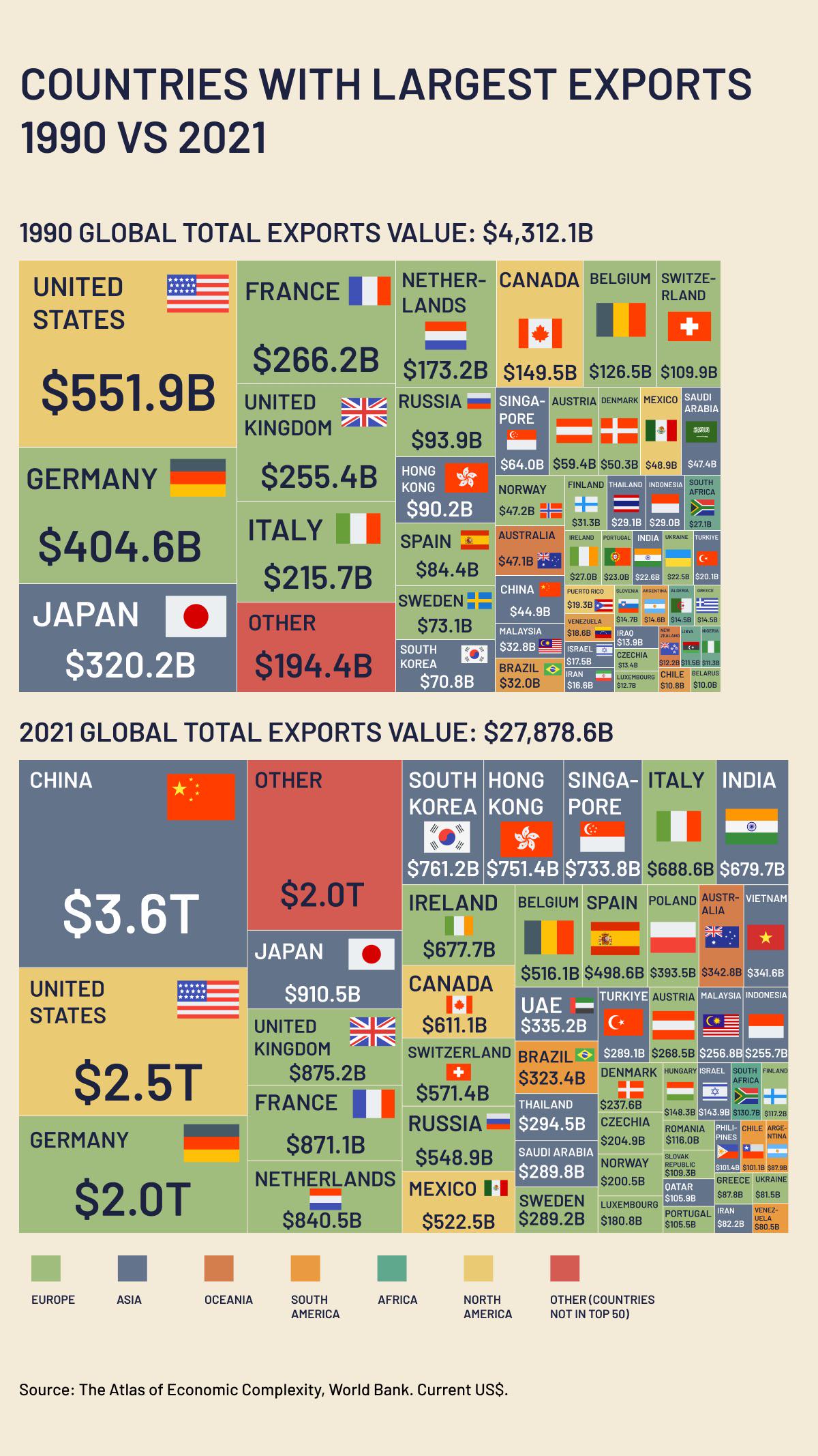 Countries with largest export (1990 vs 2021) Comparison