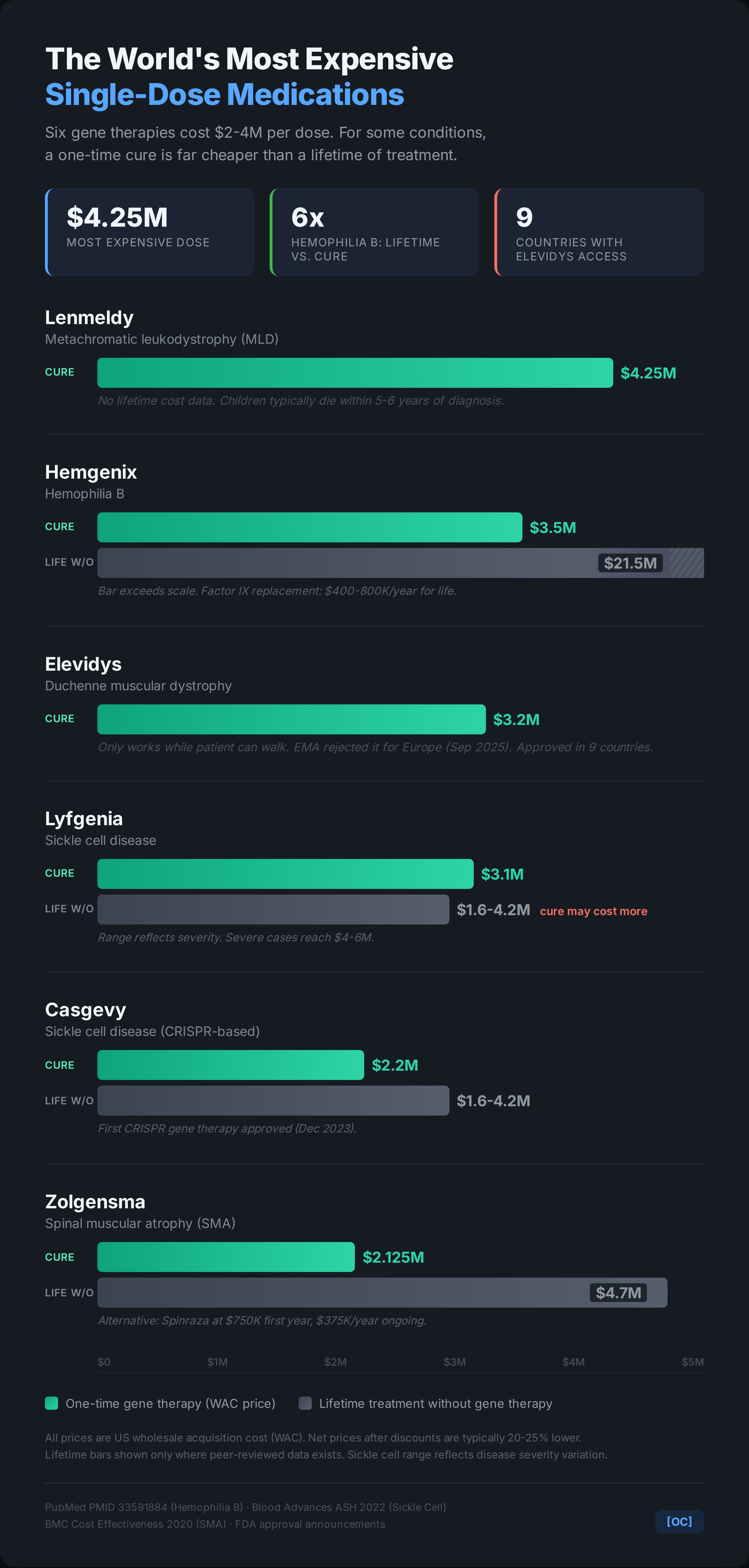 [OC] The world's most expensive single-dose medications vs. the lifetime cost of treating the same condition without them Comparison