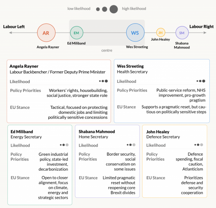 Potential new Labour leaders and Prime Ministers according to prediction markets Visualization