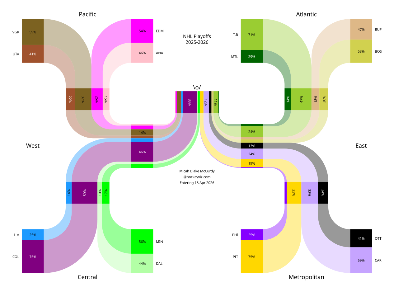 2025-2026 NHL Playoff Chances [OC] Visualization