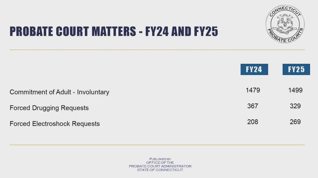 Connecticut Probate Court Administrator's Biennial Report Data on Involuntary Psychiatric Intervention 2024-2025: The Road to Electroshock [OC] Statistics