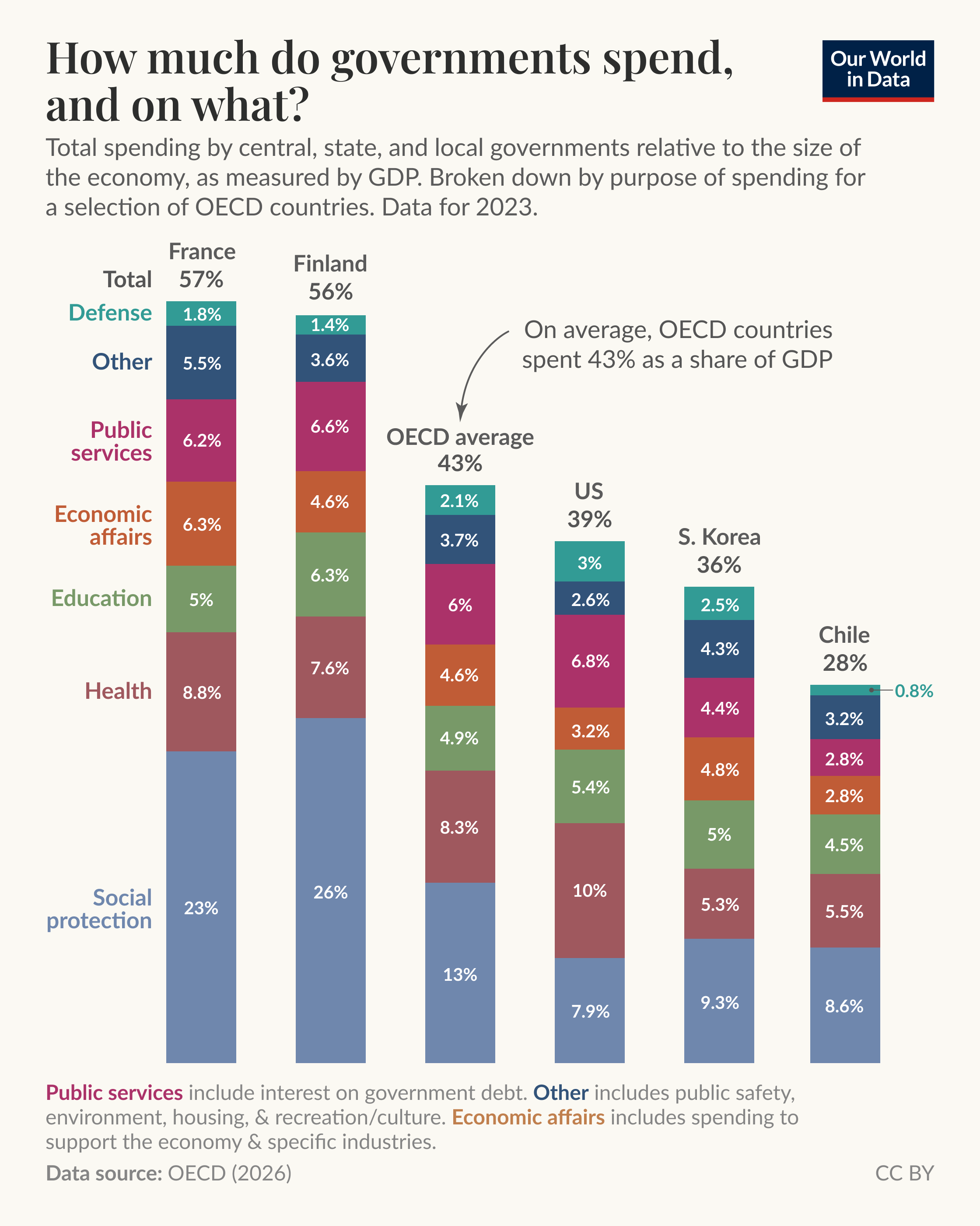 How much do governments spend, and what do they spend it on? [OC] Visualization