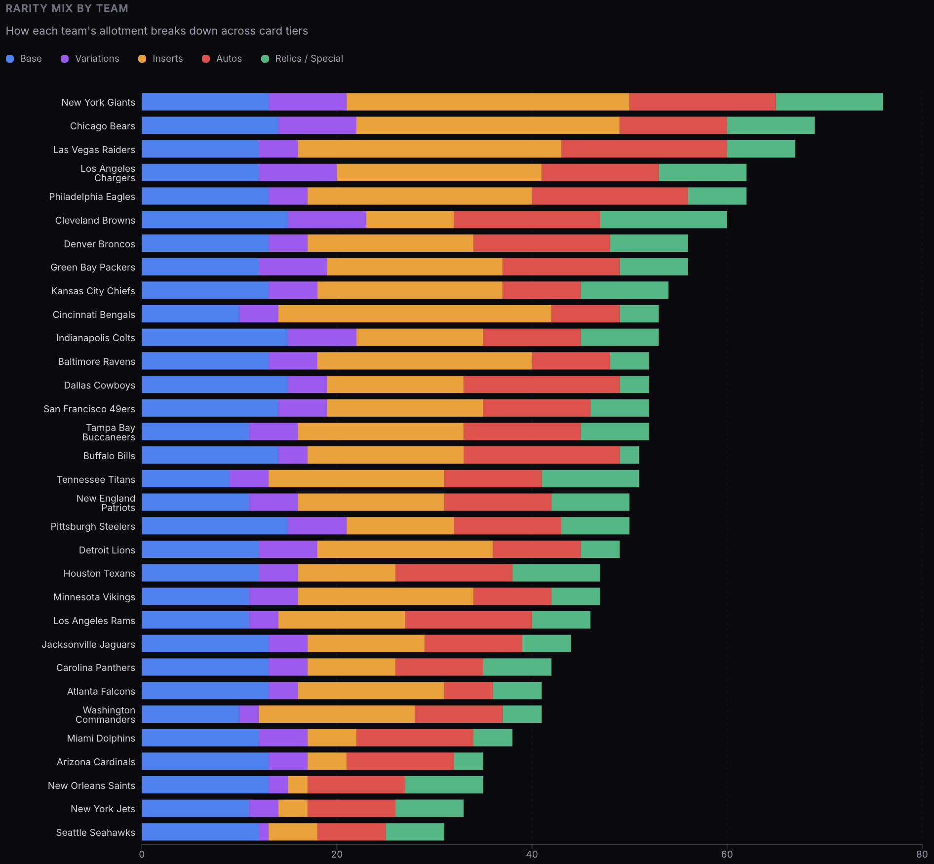 “How sports card types (autographs, special cards, base, etc.) are distributed across teams in the new Topps Chrome Football release [OC]”