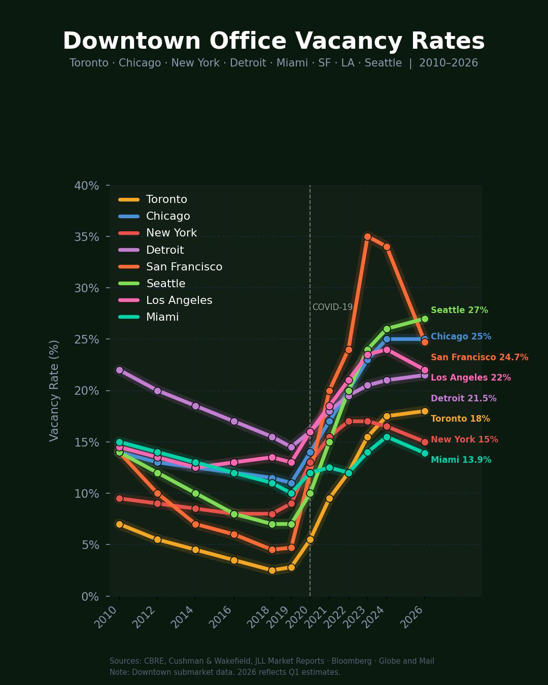 Downtown commercial vacancy rates. Visualization