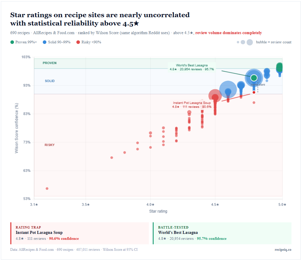[OC] I ranked 690 recipes by statistical confidence. Above 4.5★, star ratings are nearly meaningless — the spread tells the whole story. Visualization