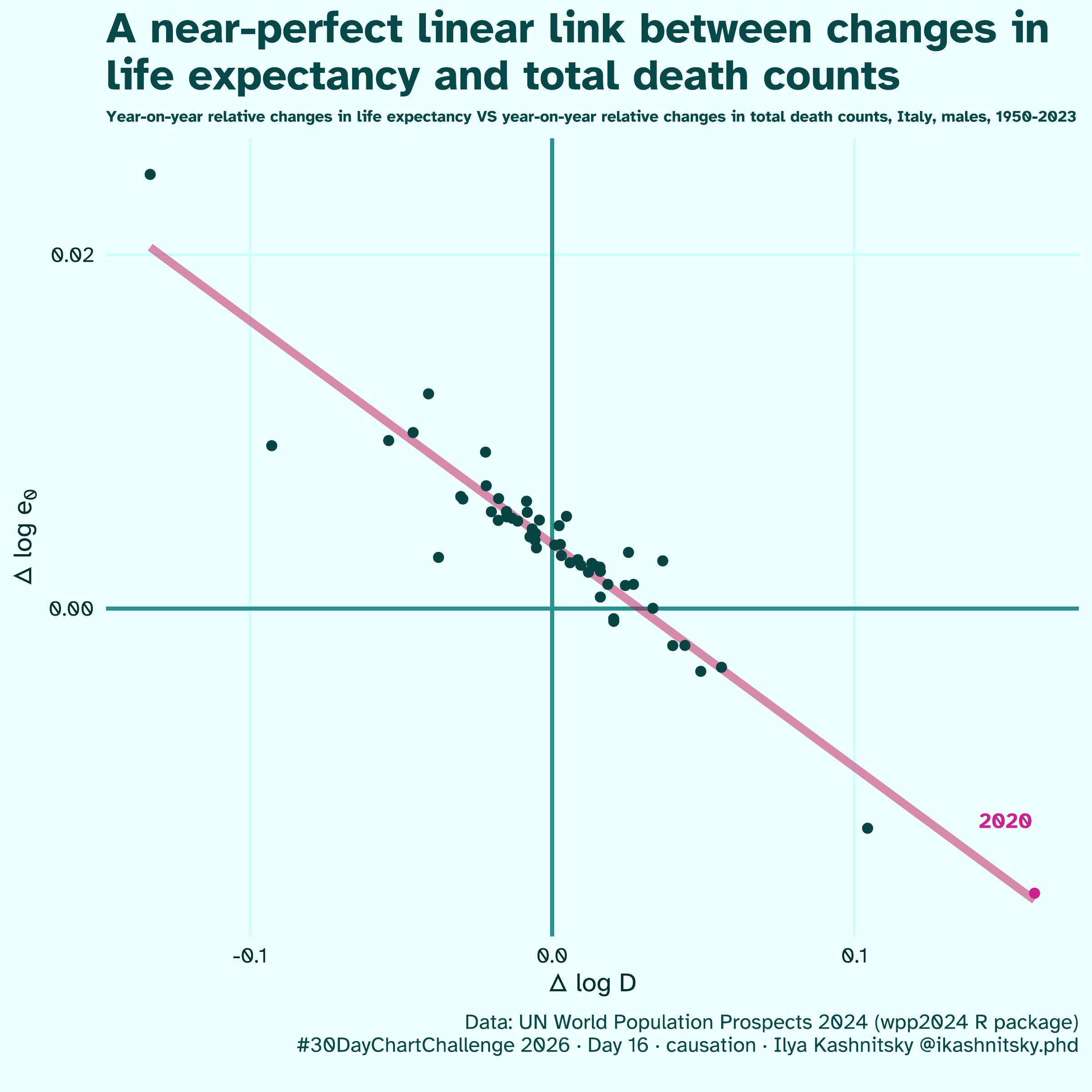 [OC] A near-perfect linear link between changes in life expectancy and total death counts Visualization