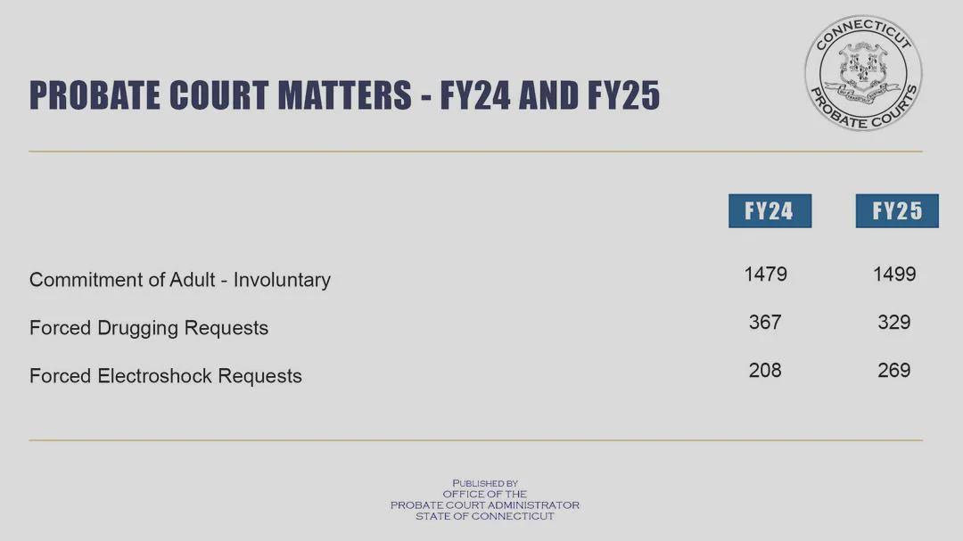Connecticut Probate Court Administrator's Biennial Report Data on Involuntary Psychiatric Intervention 2024-2025 [OC] Statistics