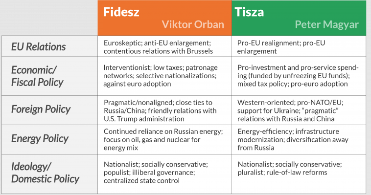 Main policy differences between Fidesz and Tisza Visualization
