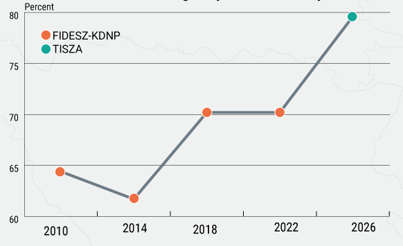 Voter turnout and winning party for parliamentary elections in Hungary since 2010 (Valasztas) Visualization