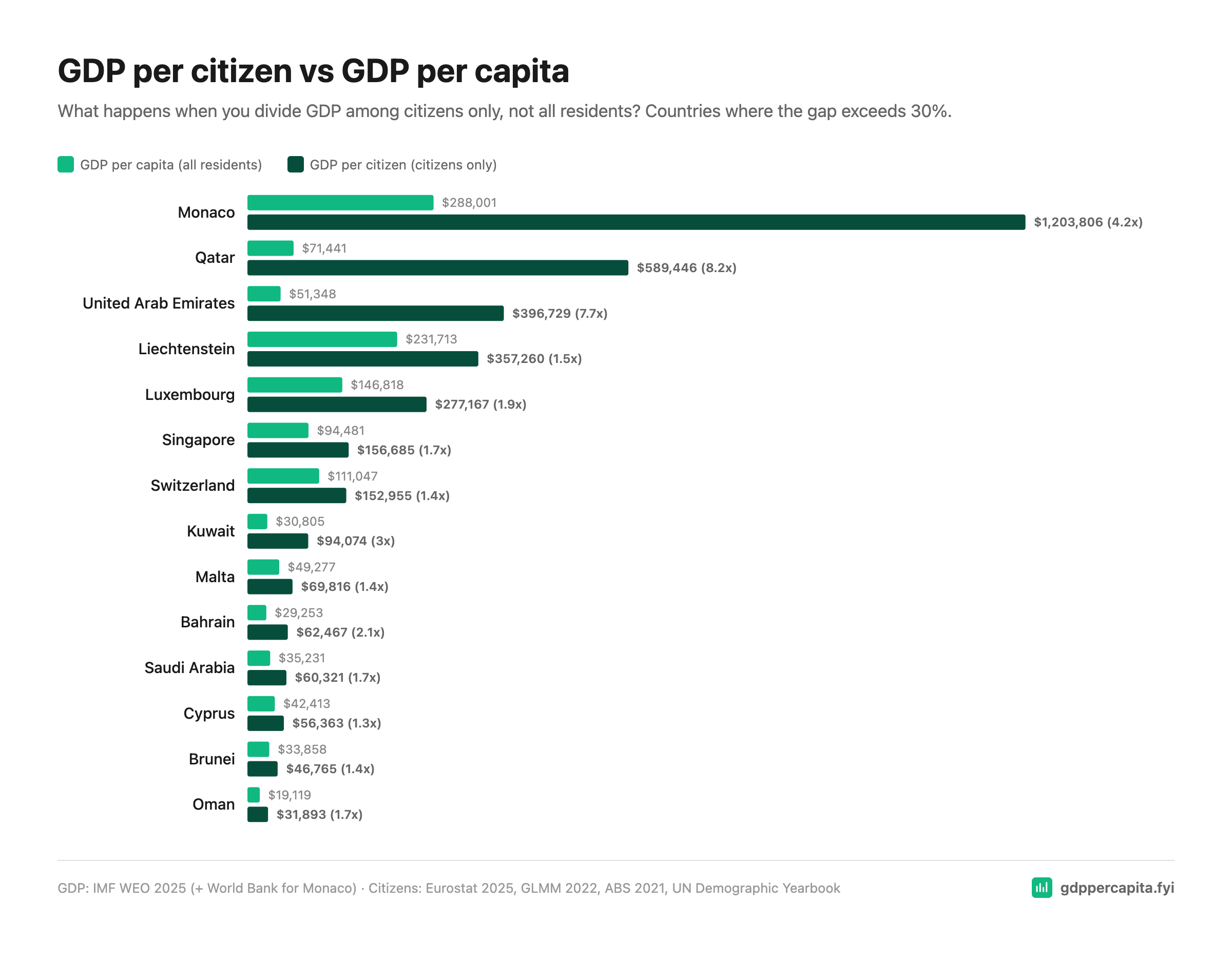 [OC] GDP per citizen vs GDP per capita — Monaco tops at $1.2M per Monégasque (updated with ABS 2021 census, 103 countries) Comparison