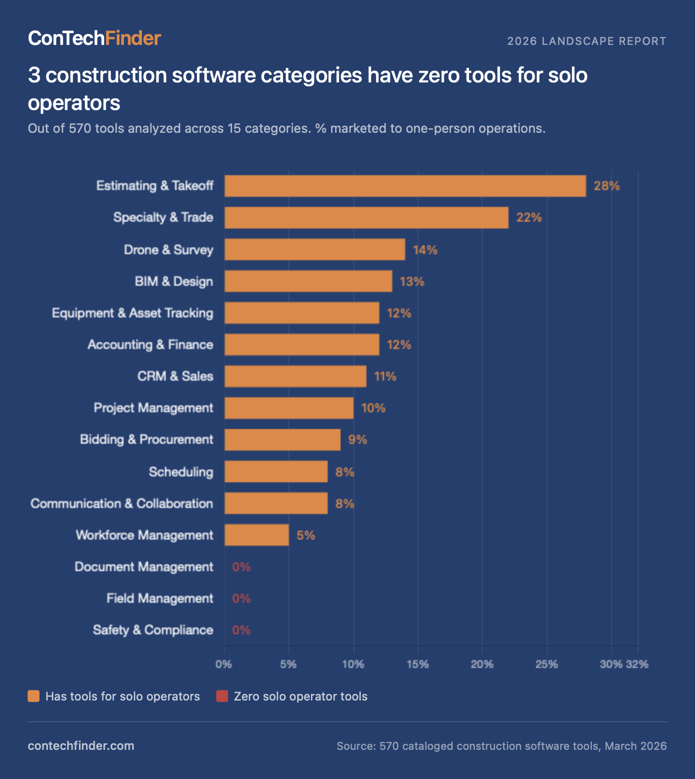 [OC] 3 of 15 construction software categories have zero tools built for solo operators Visualization