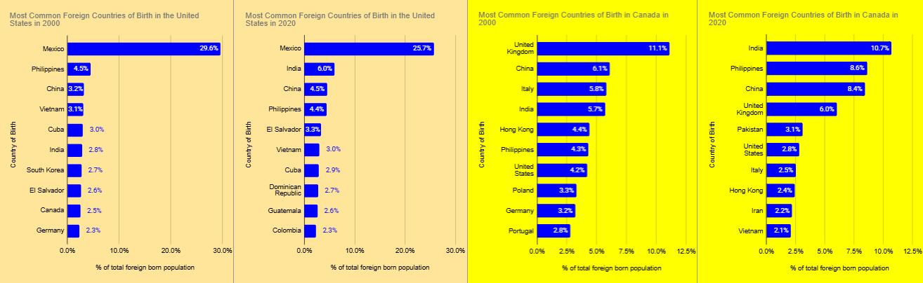 Most Common Foreign Countries of Birth in the United States &amp; Canada in 2000 vs 2020 Comparison