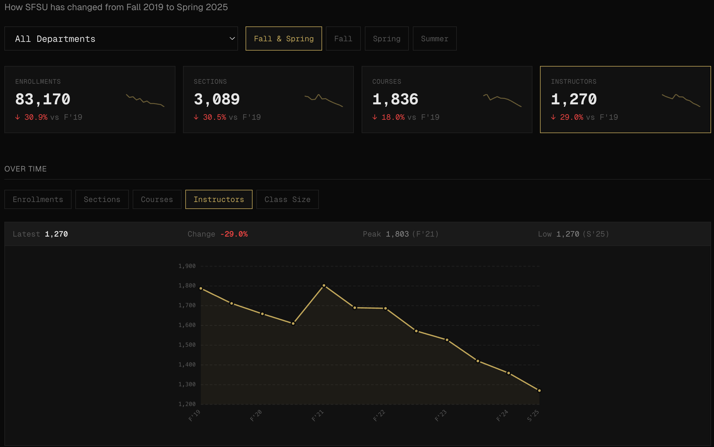 I scraped 1.3 million grades across 3,700 professors at my school to find easier classes, here’s what I found [OC] Visualization