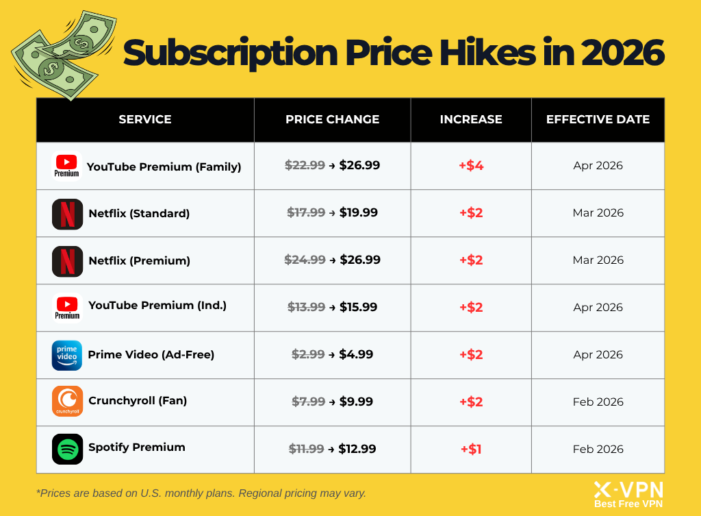 Popular Subscription Price Increases in 2026 Visualization