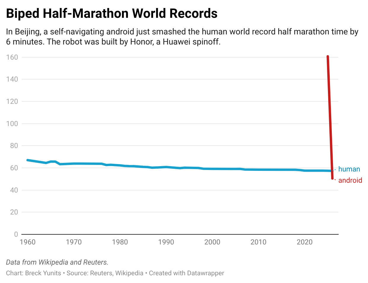 [OC] Biped Half Marathon Records Visualization