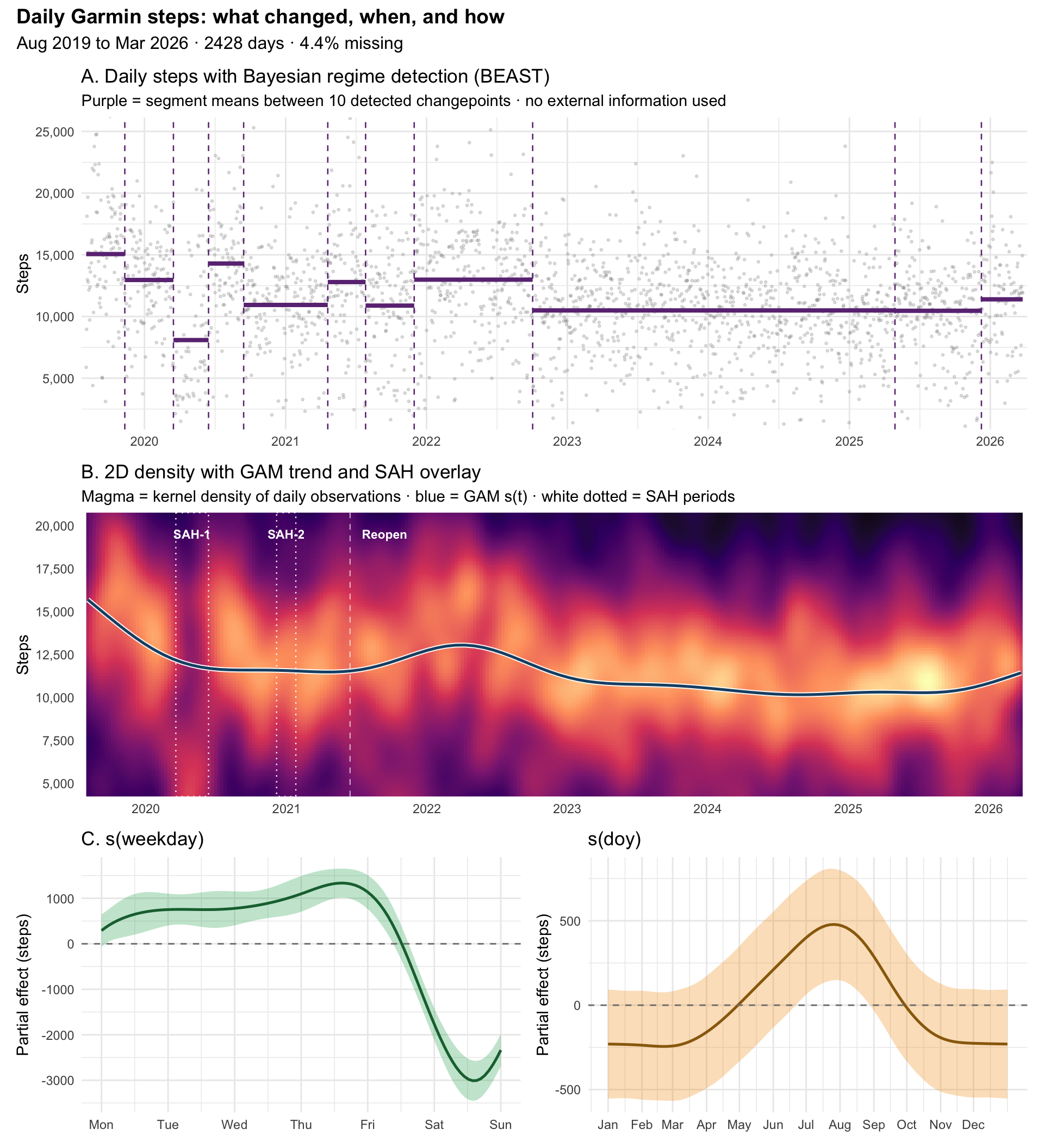 [OC] 6 years of daily steps: data analysis found reaction to COVID-19 regulations Analysis