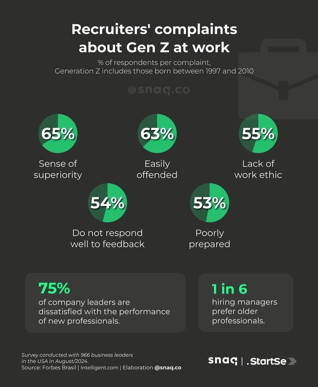 Majority of recruiters dont like work attitudes of GenZ Visualization