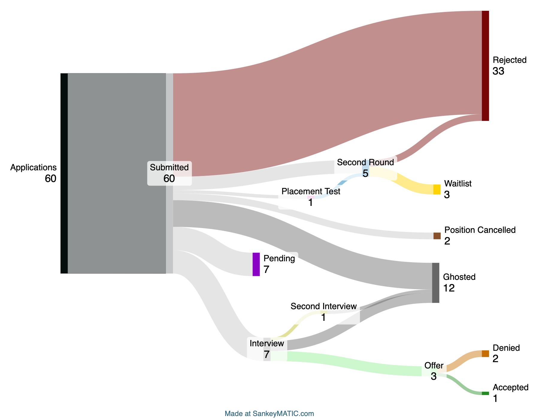 [OC] My 7 month job search (Urban Planning / Post Grad School) Visualization