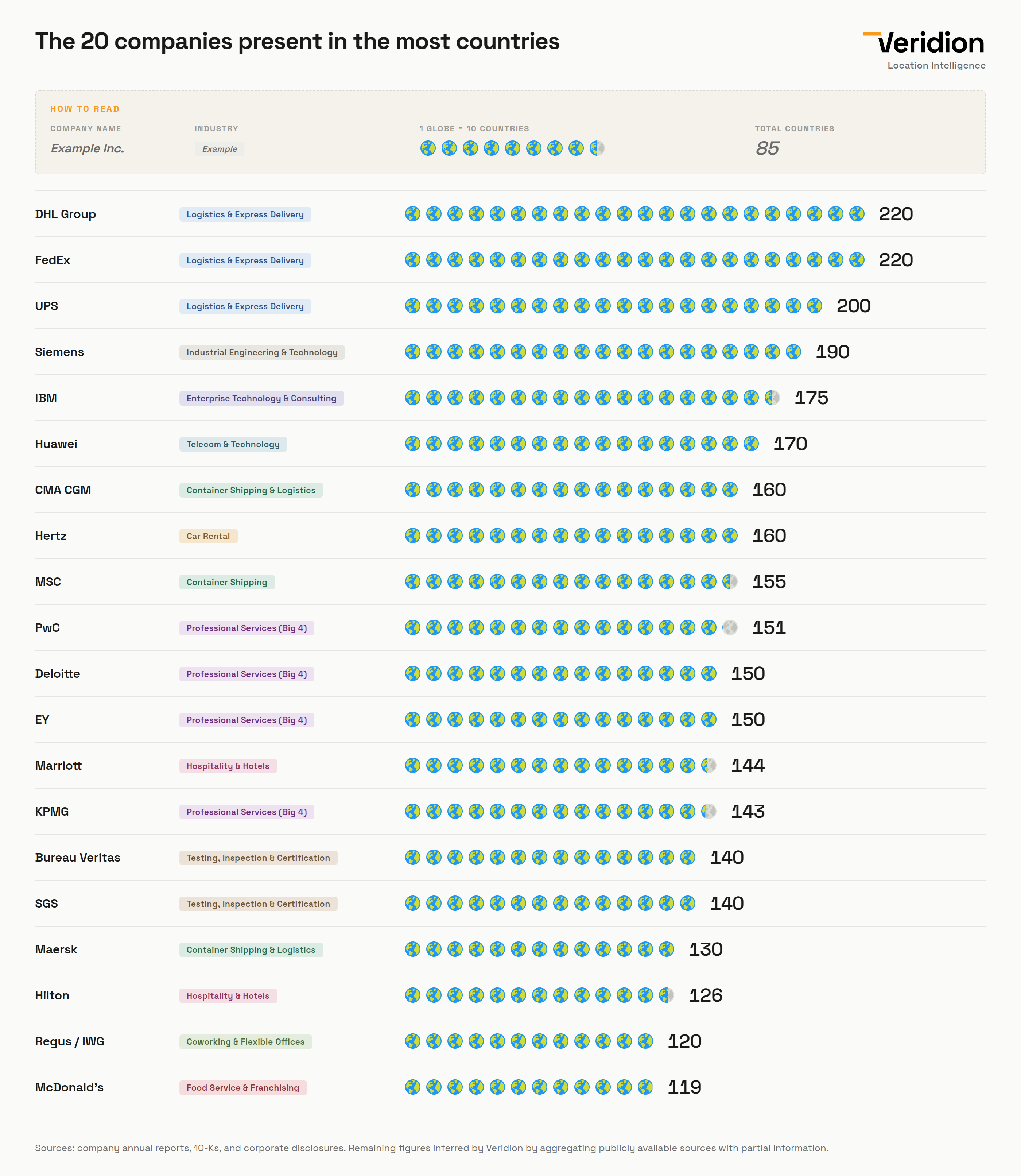 [OC] Companies present in most countries and territories Visualization