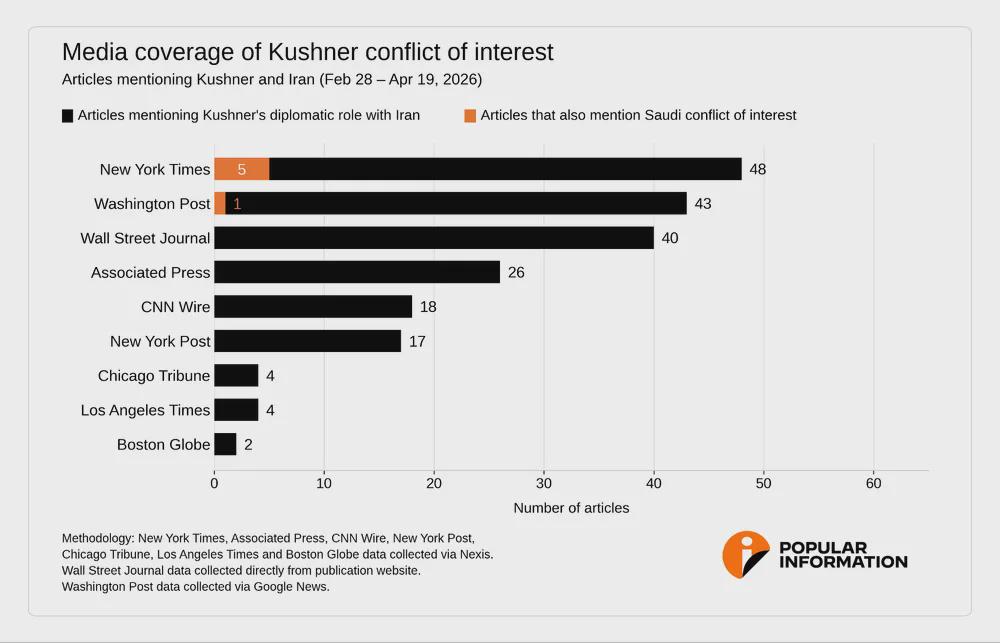articles about Jared Kushner's diplomatic role with Iran that mention Kushner has received billions from the Saudi government: Visualization