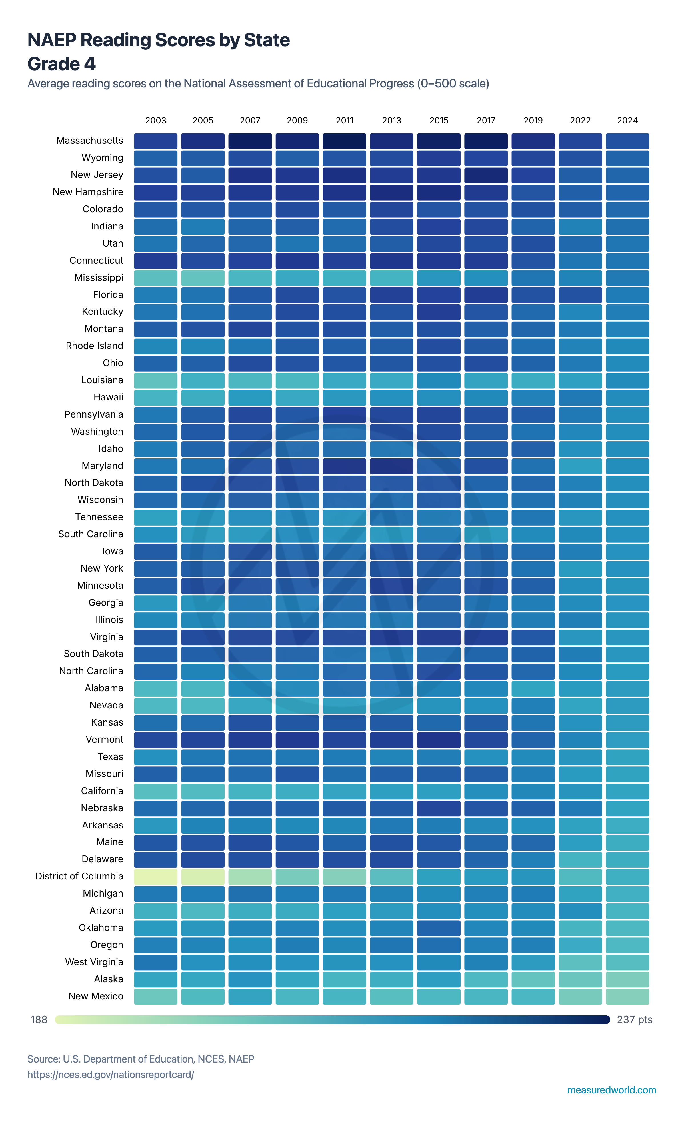 [OC] Two decades of NAEP reading scores, now in decline Visualization