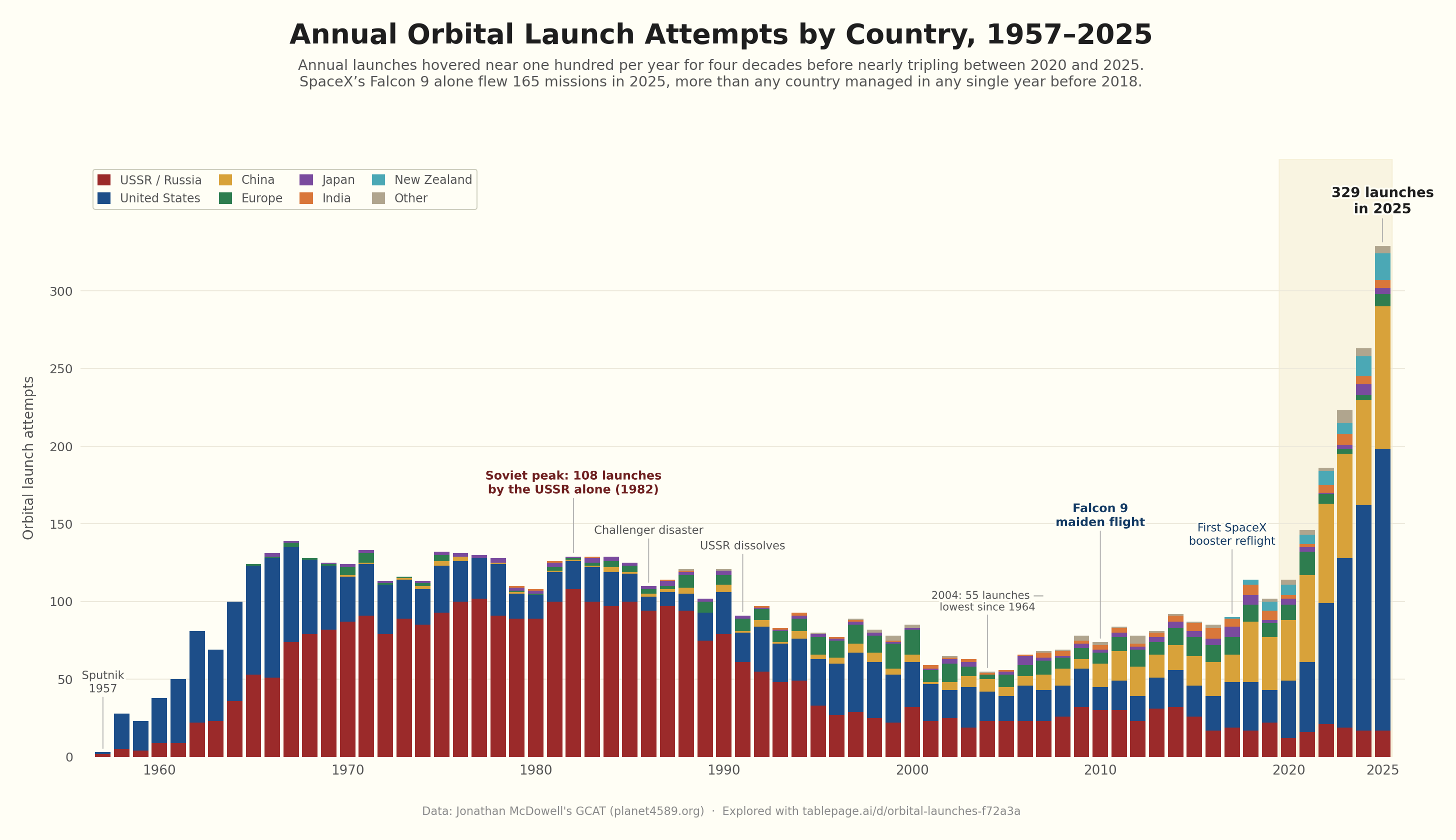 Annual Orbital Launch Attempts by Country, 1957-2025 [OC] Visualization