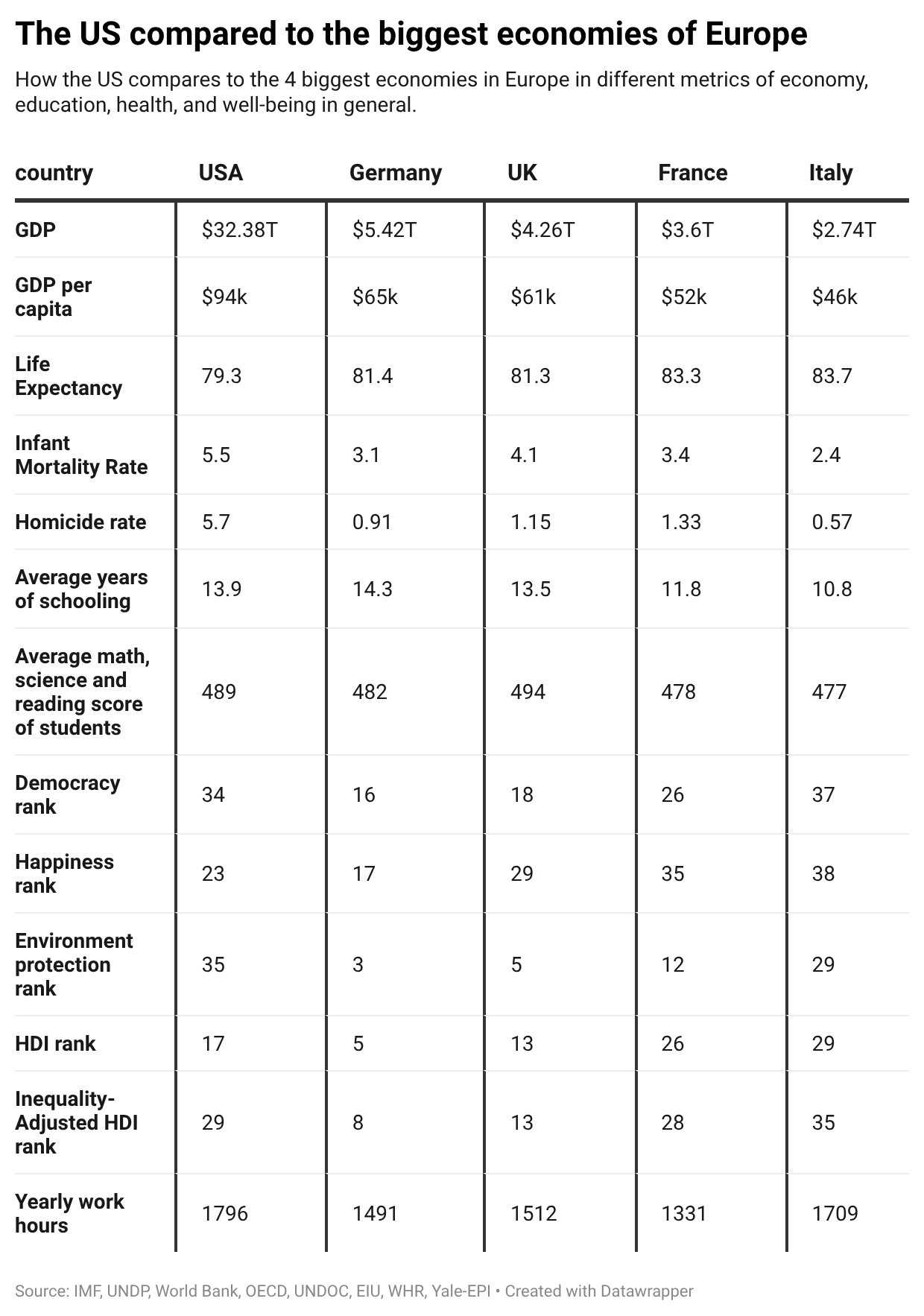 The US compared to the biggest economies of Europe Visualization