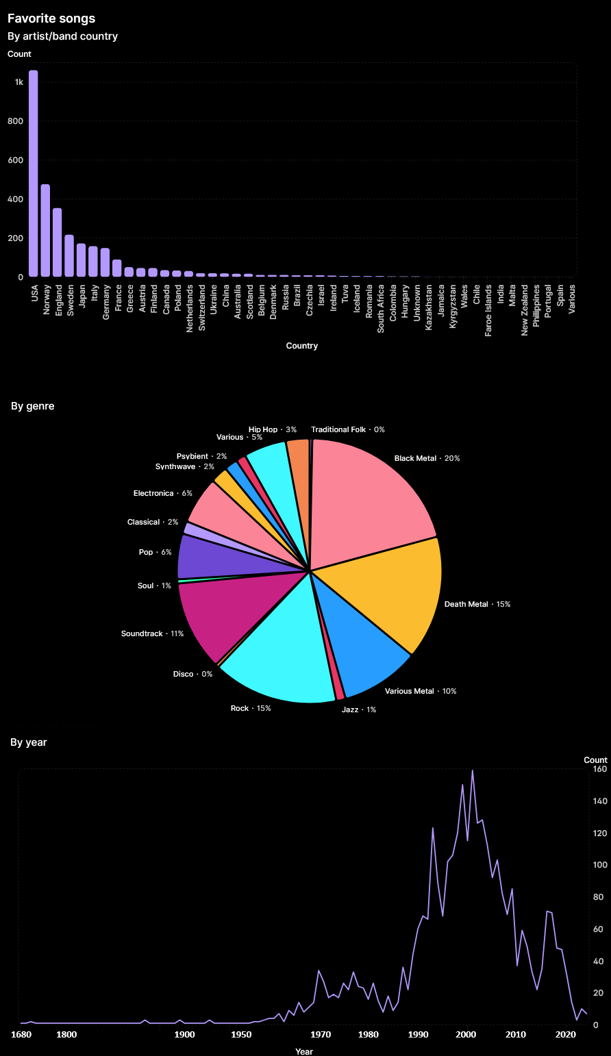 [OC] Decades of data from music I've been obsessed with (+3000 songs) Statistics