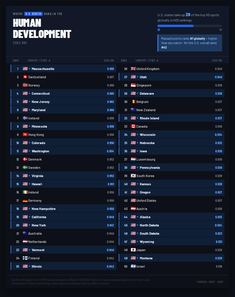 Where US states would rank as independent countries in terms of HDI Visualization
