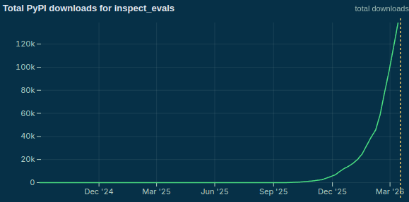 [OC] Hockeystick project growth (0 PyPI downloads for 12 months, then 120k in 3 months) Visualization