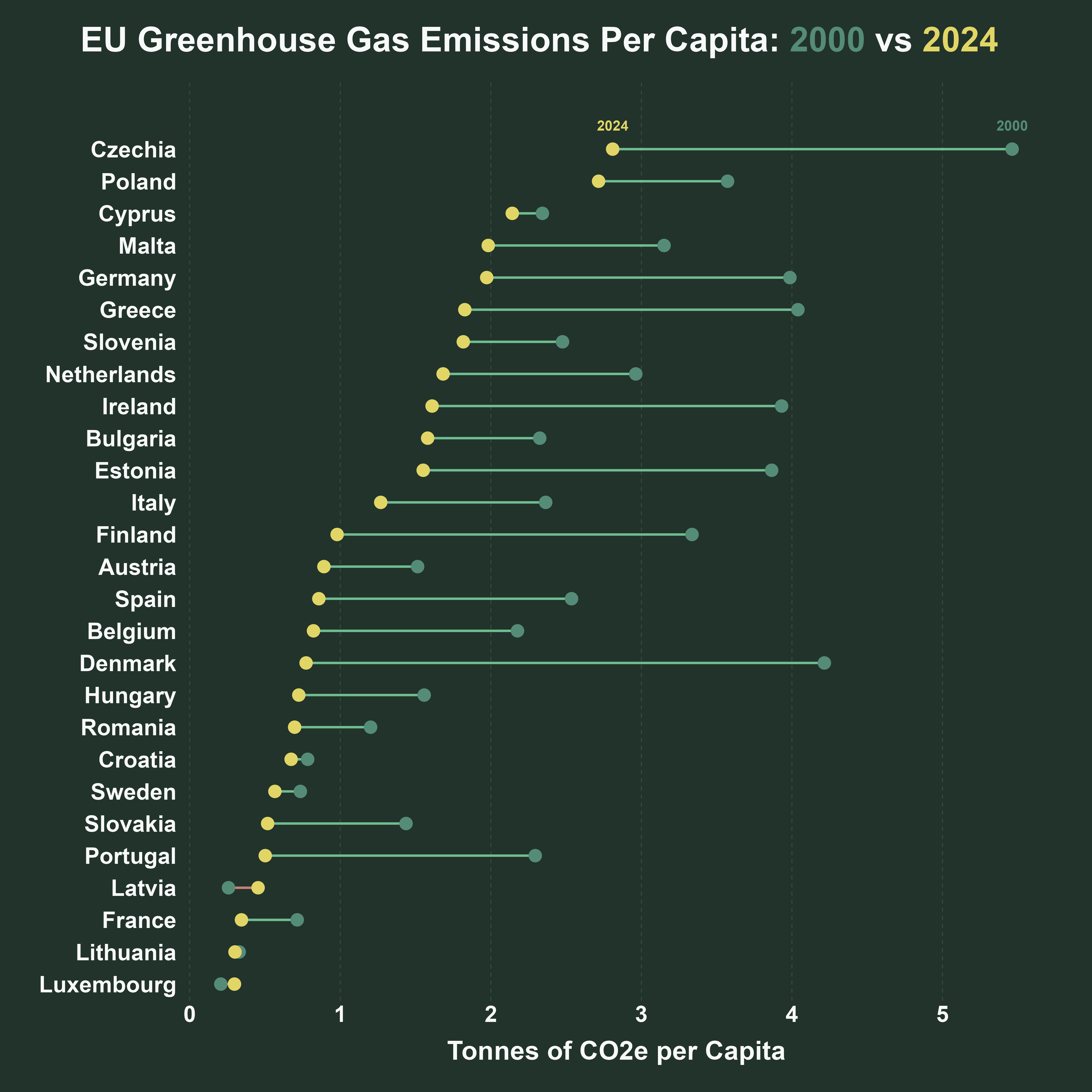 [OC] CO2e Emissions per Capita in EU Countries (2000 vs 2024) Comparison