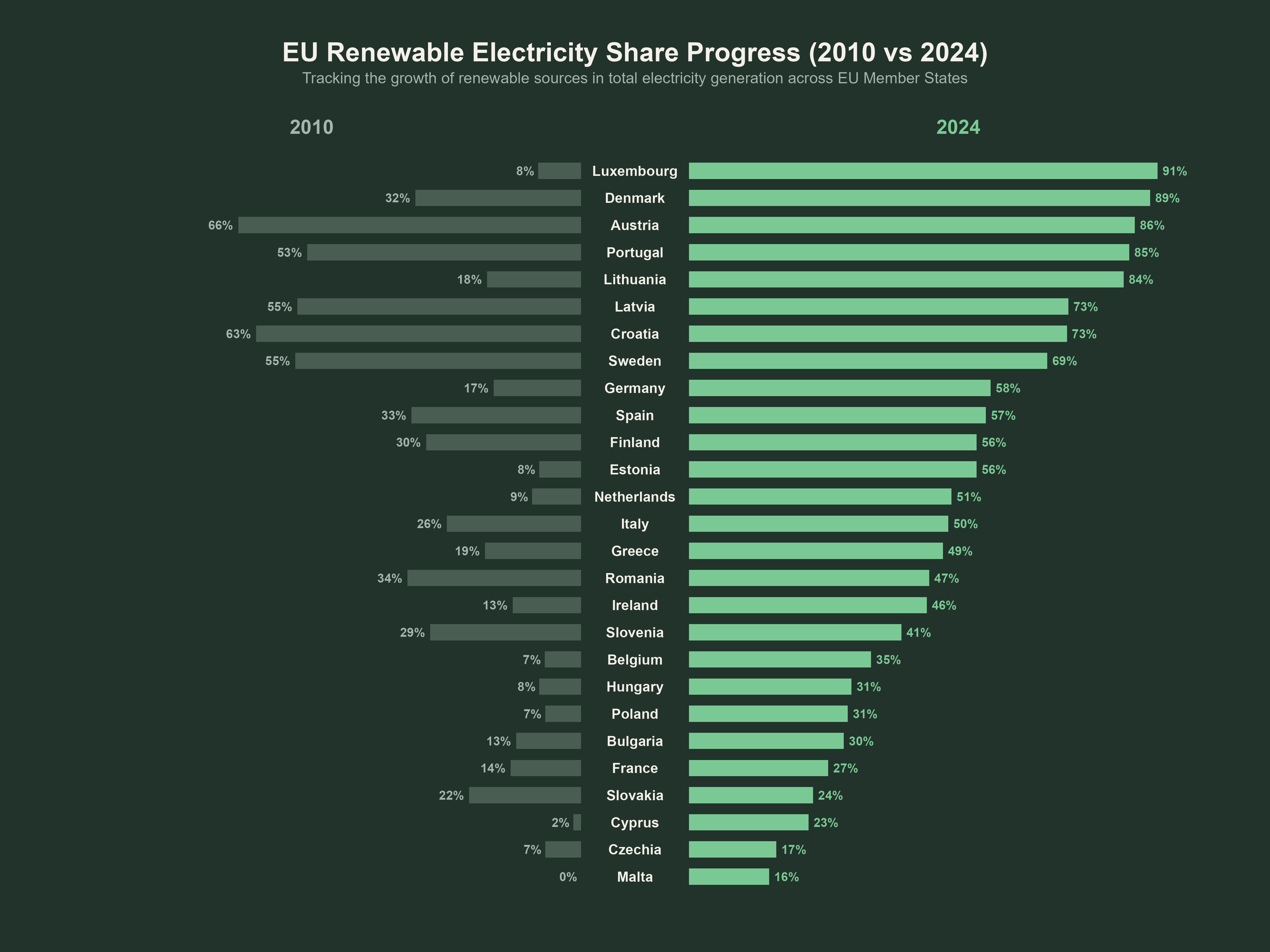 Renewable Electricity Share Across the EU Countries (2010 vs. 2024) Comparison