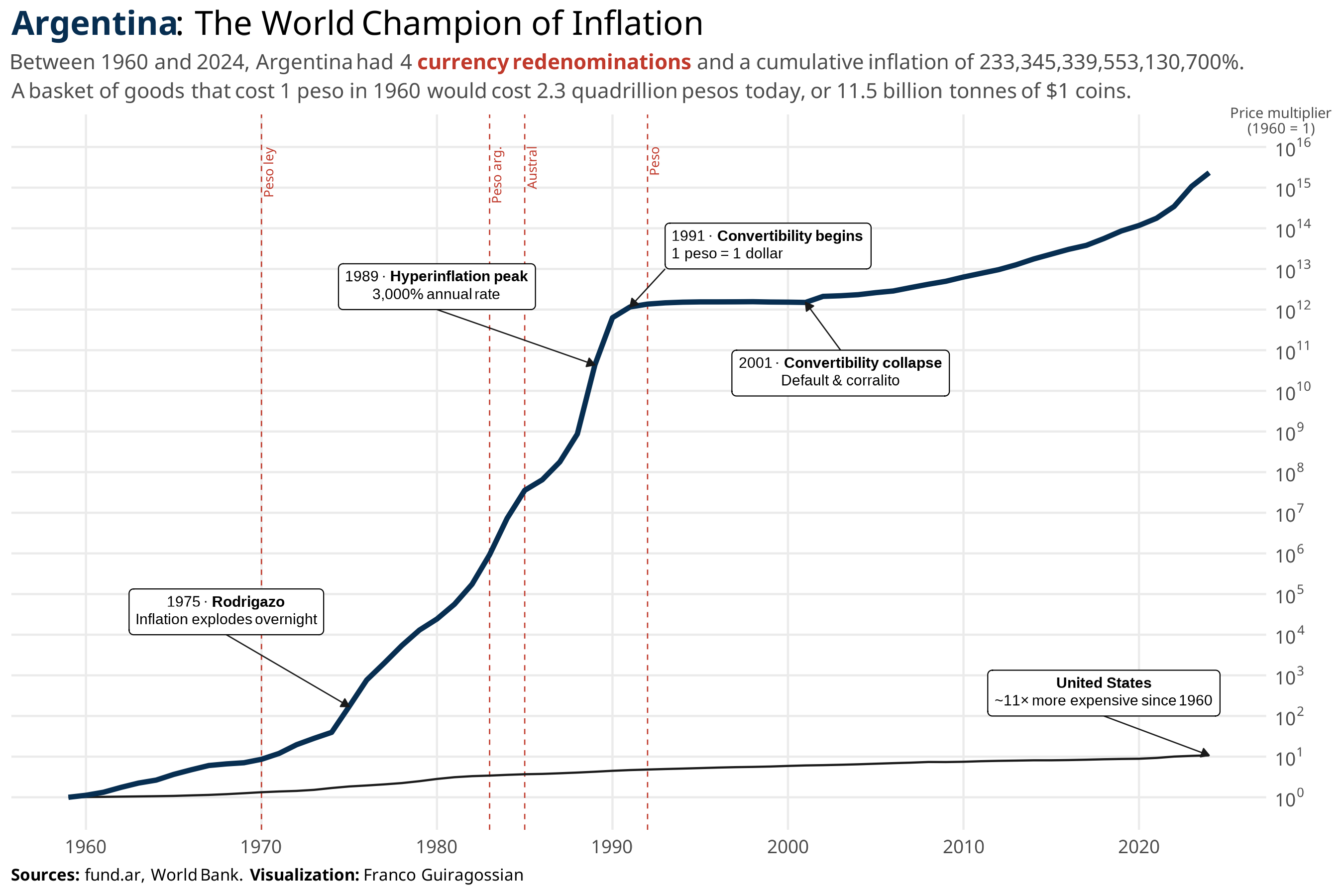 [OC] Argentina's chronic inflation visualized Visualization