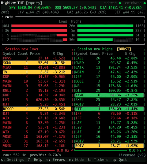 [OC] Market Microstructure in Real Time, Session Highs &amp; Lows for 2k stocks the moment they print. Visualization