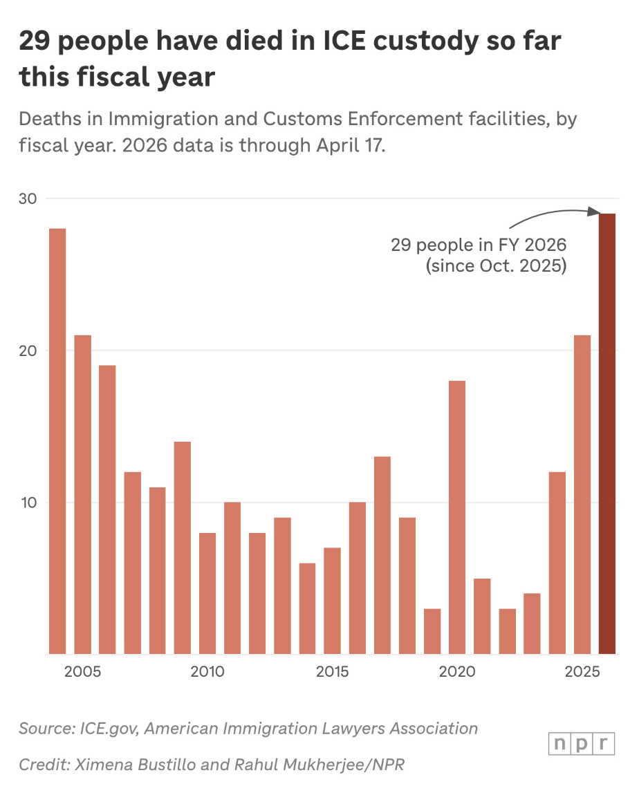 The number of immigrants who have died while in Immigration and Customs Enforcement custody has reached an all-time high this fiscal year.⁠ Visualization