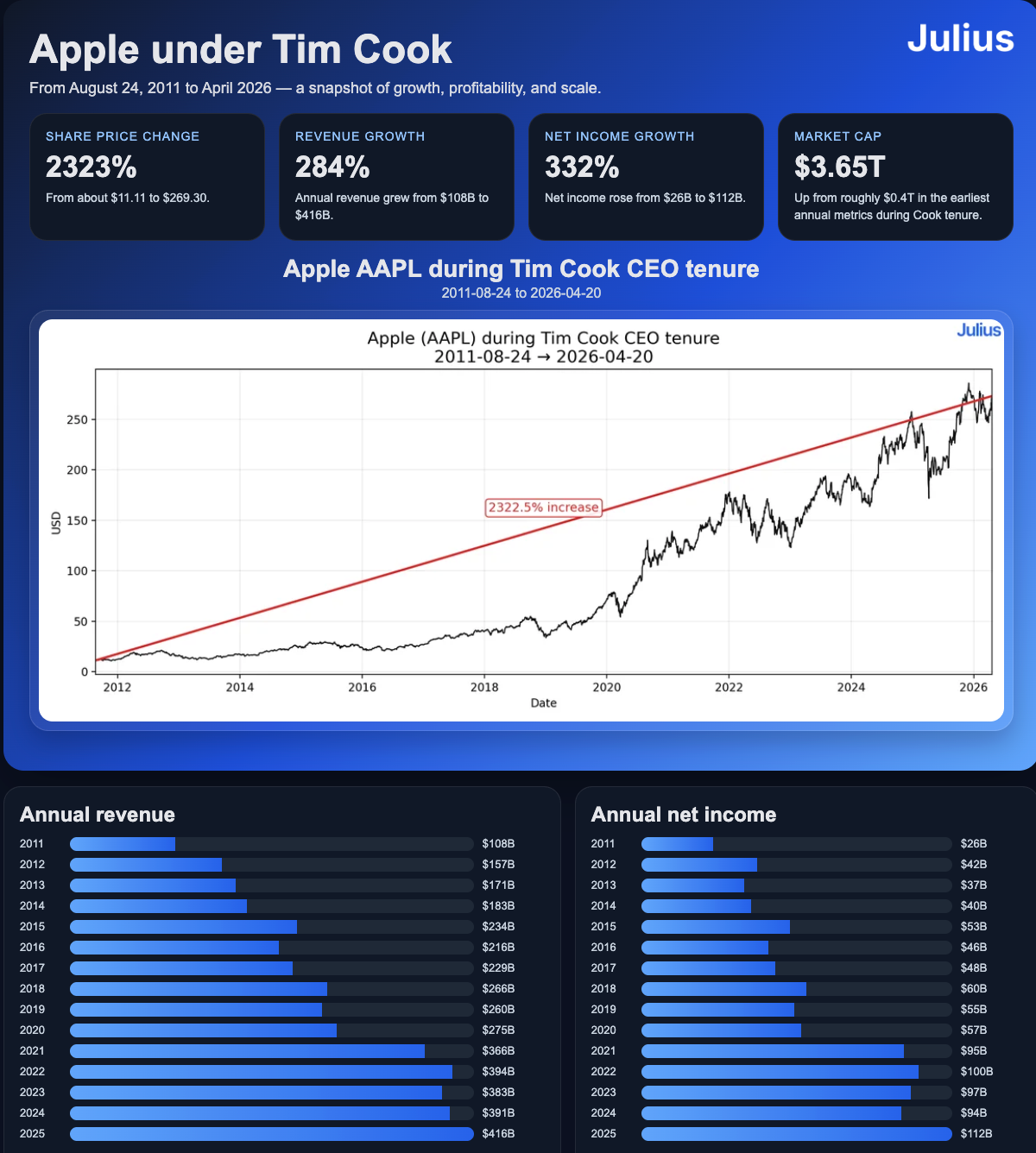 [OC] Tim Cook's Tenure at Apple Visualization