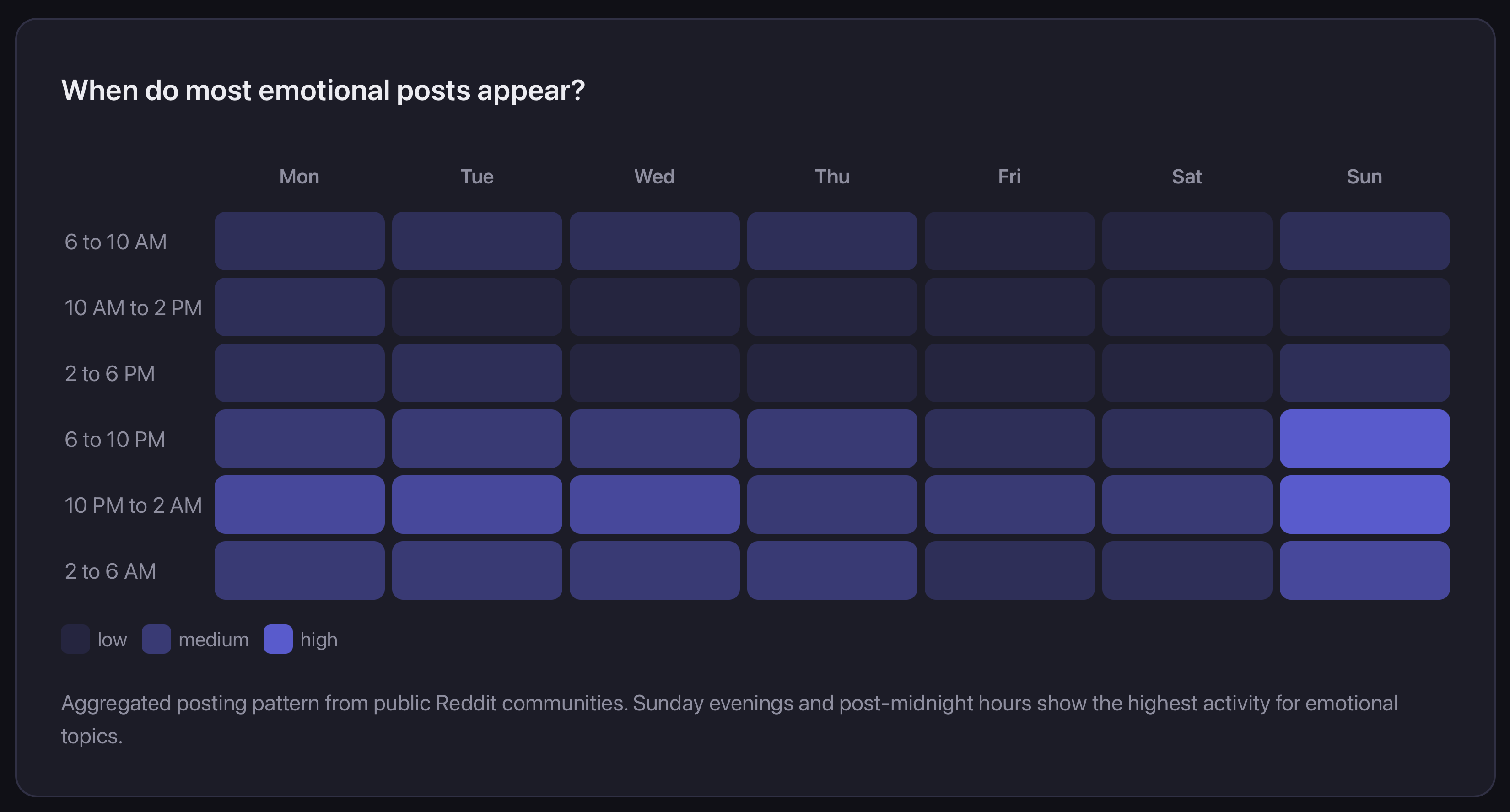 When people post about mental health on Reddit: 283,783 posts mapped by hour and day. Sunday 10pm–2am is the global loneliness peak. [OC] Visualization