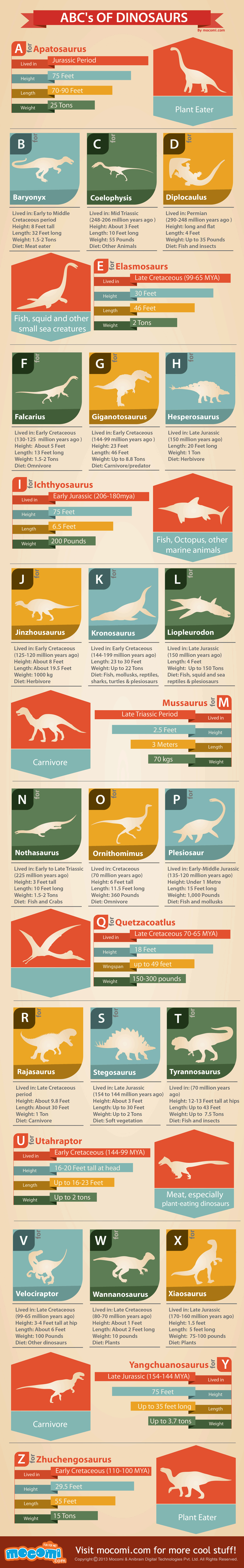 ABC's of Dinosaurs Visualization