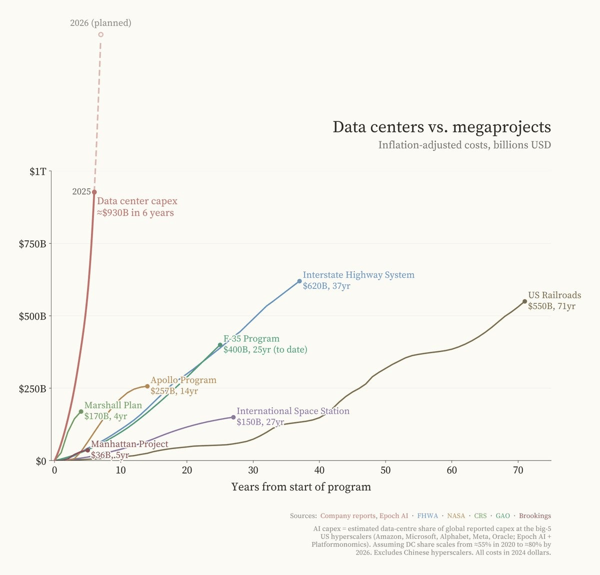 AI datacenter spending has surpassed the Manhattan Project, Marshall Plan, ISS, and the Apollo Program - combined Statistics