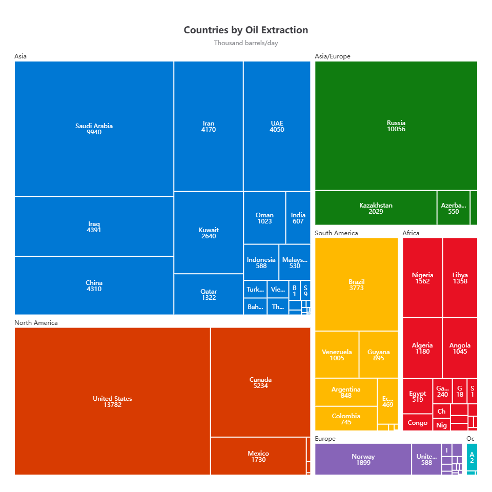 [OC] Countries by Oil Extraction Visualization