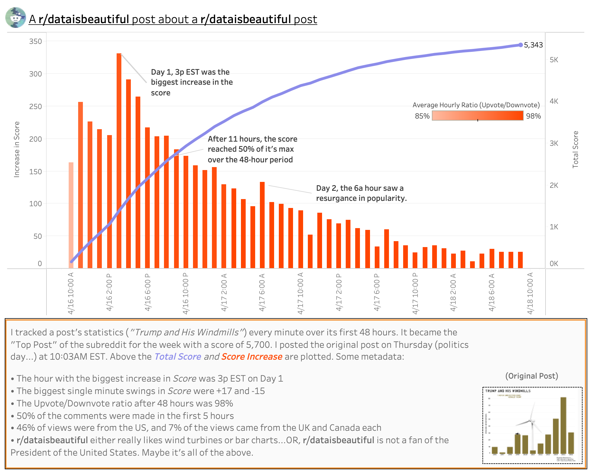 [OC] A r/dataisbeautiful post about a r/dataisbeautiful post Statistics