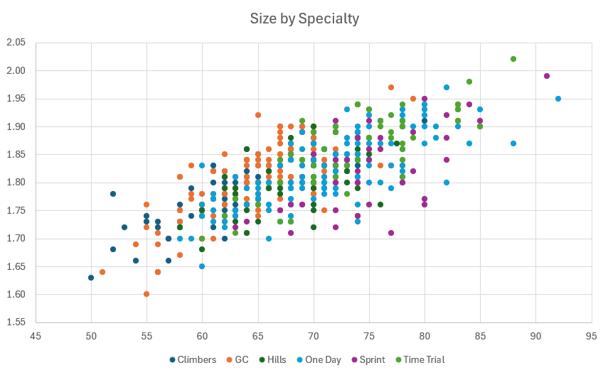 [OC] Height/Weight of world team cyclists by specialty Visualization