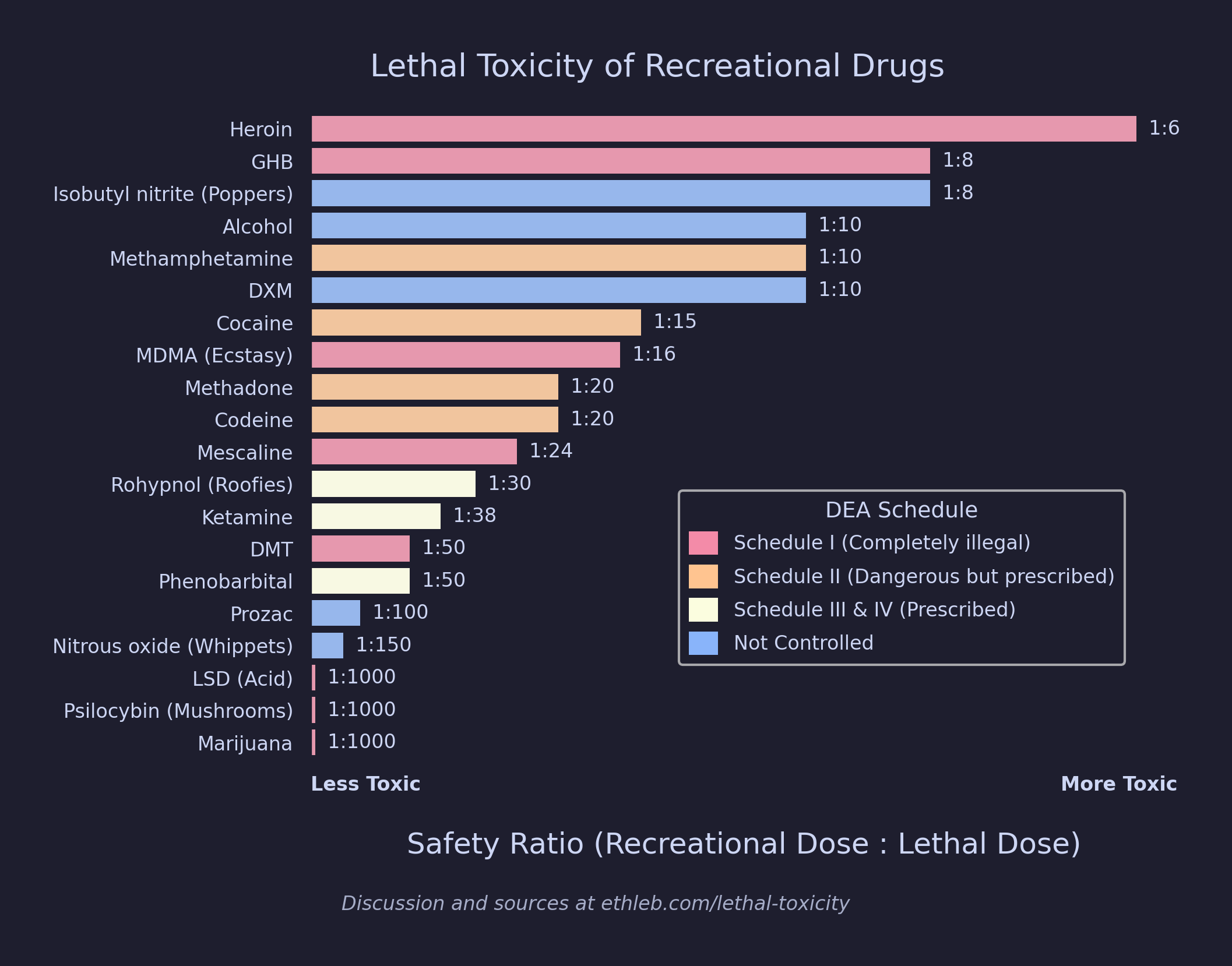 [OC] A comparison of the acute lethal toxicity of 20 recreational drugs by safety ratio (recreational dose : lethal dose) Comparison