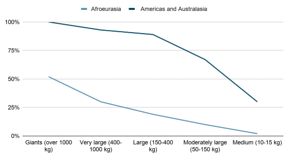 Percentage of large and medium-sized mammals that went extinct between 40,000 and 4,000 years BP Visualization