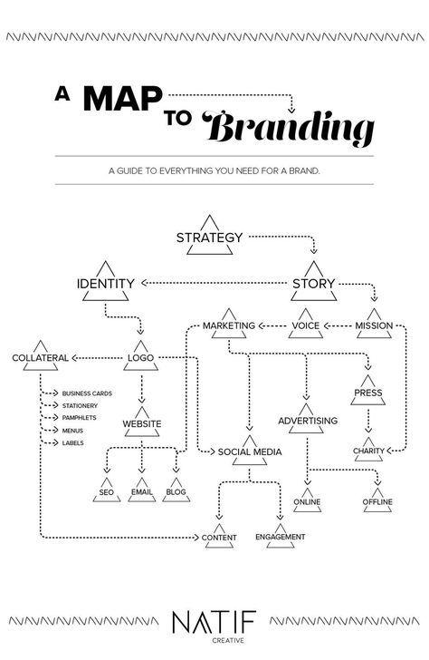 How Branding Actually Works (Visual Guide) Visualization