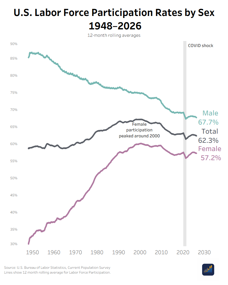 U.S. labor force participation rates for men, women, and total population (1948–2026) [OC] Data Visualization